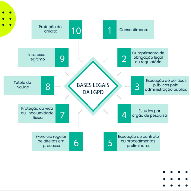 Bases legais da LGPD